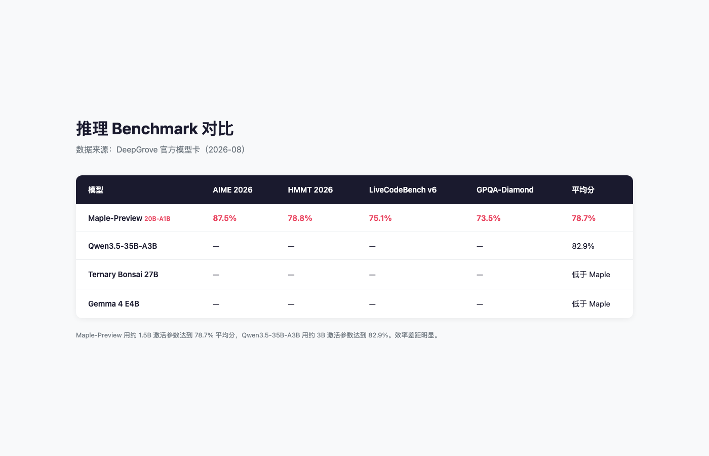 Maple-Preview Benchmark 对比
