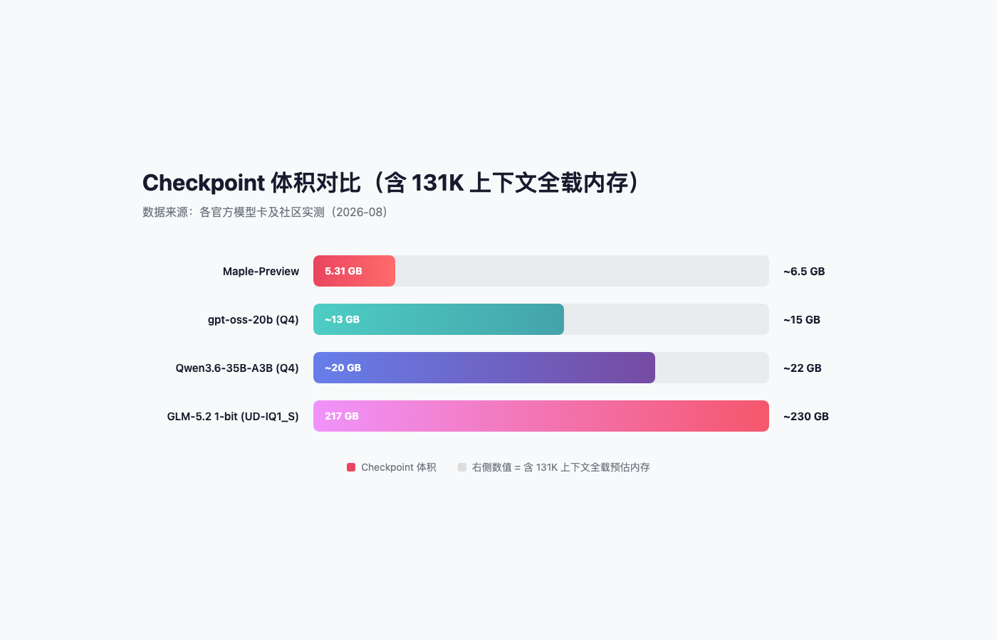 模型内存占用对比