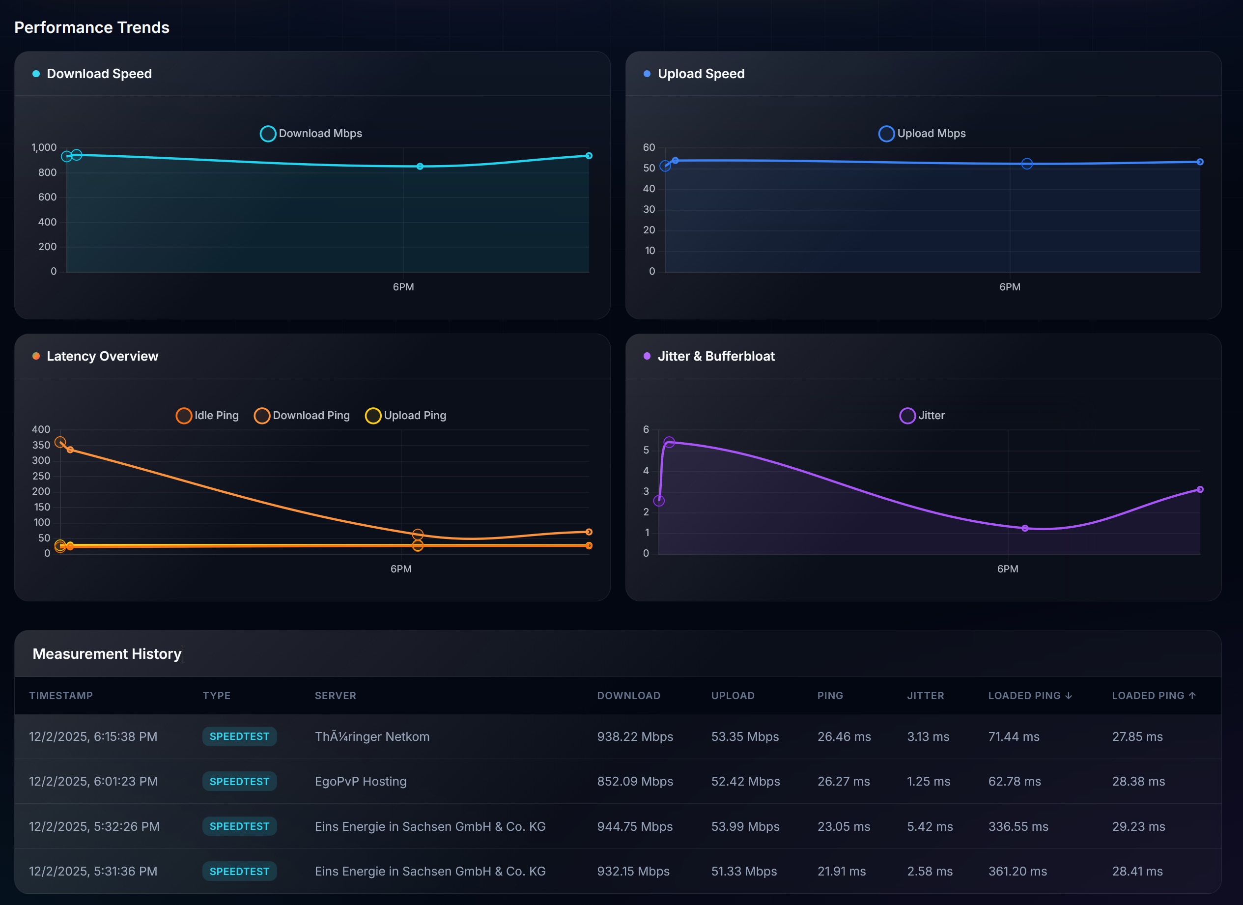 charts