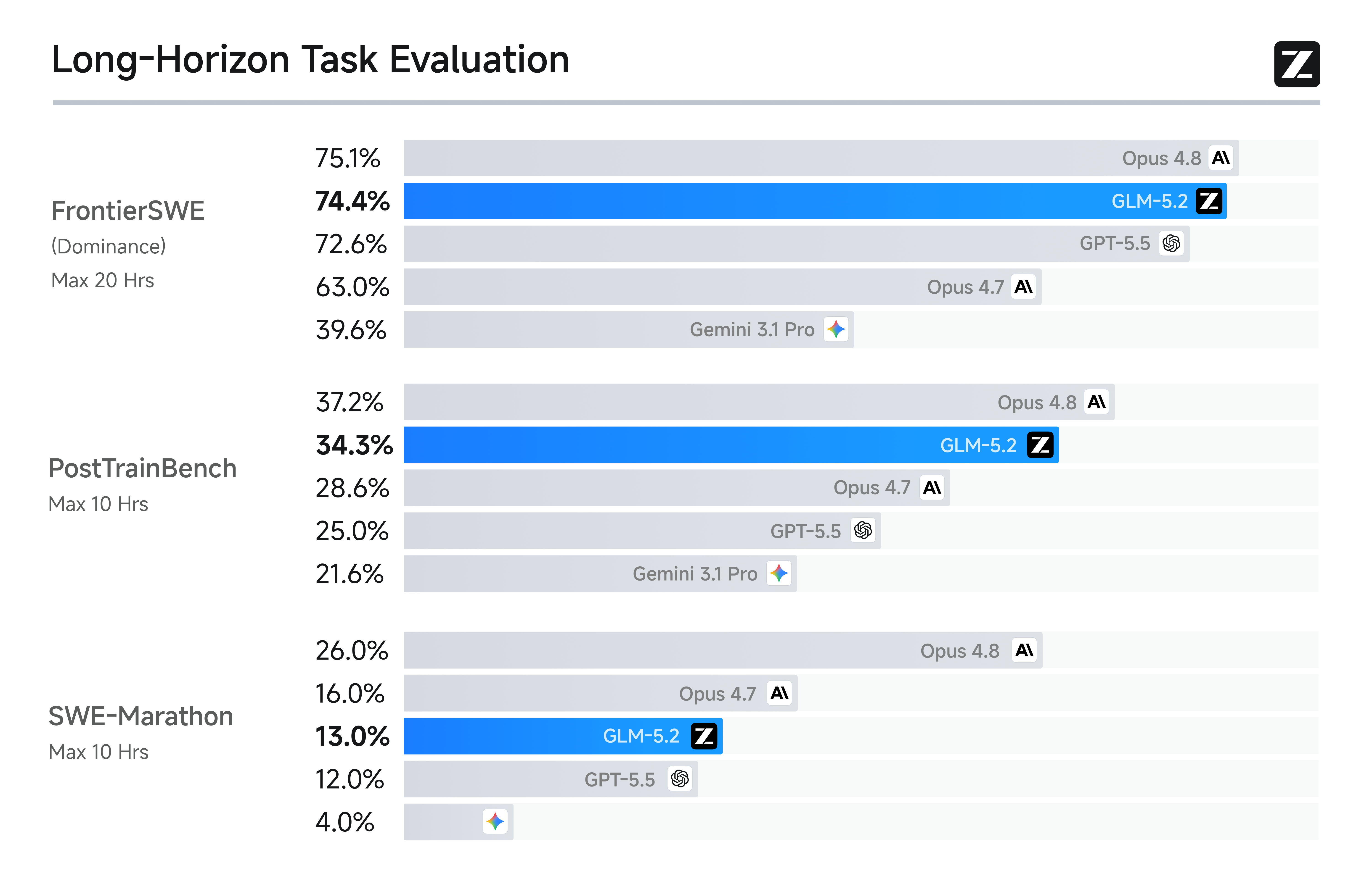 GLM-5.2 长上下文任务 benchmark