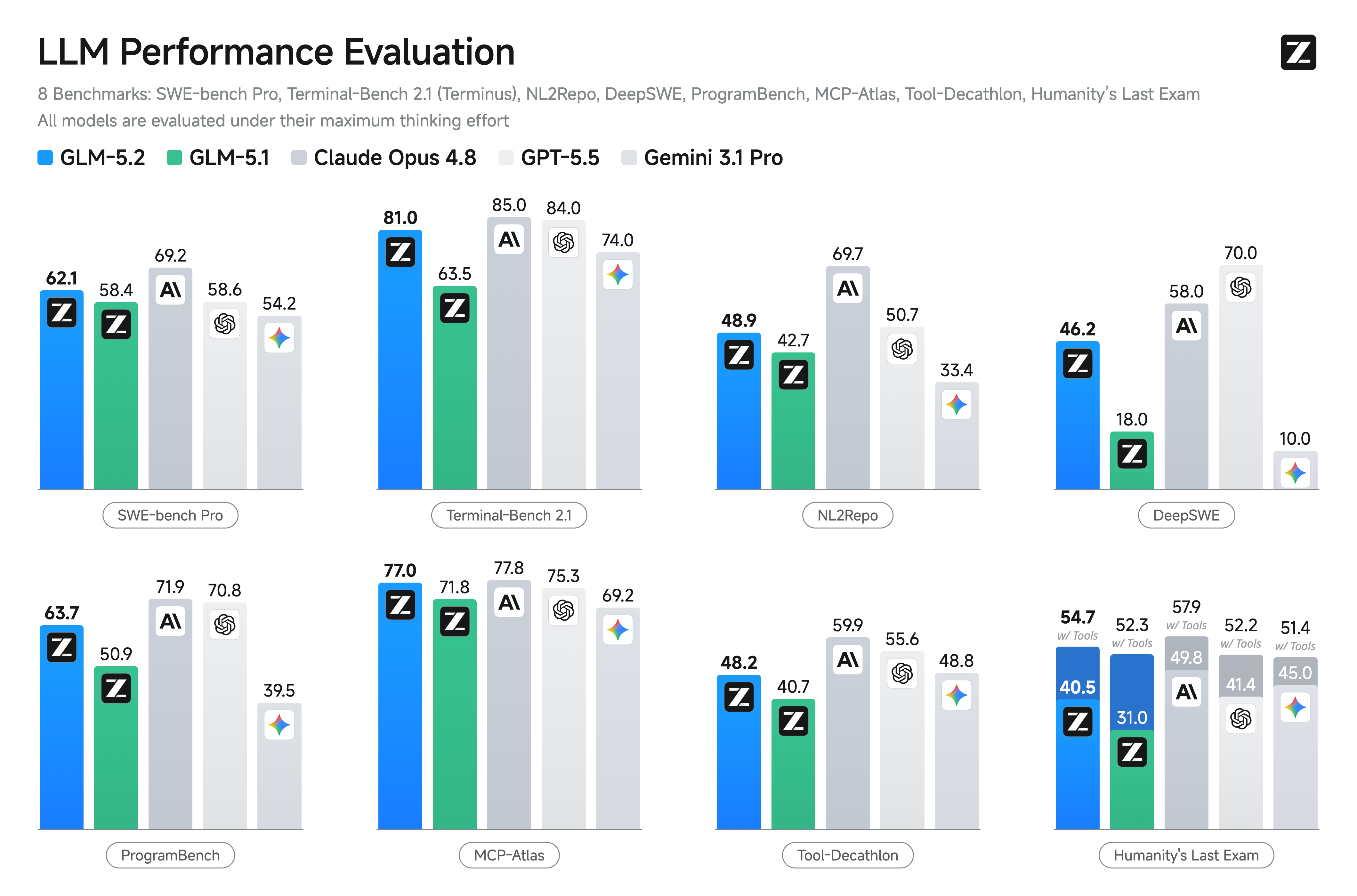 GLM-5.2 综合 benchmark 对比