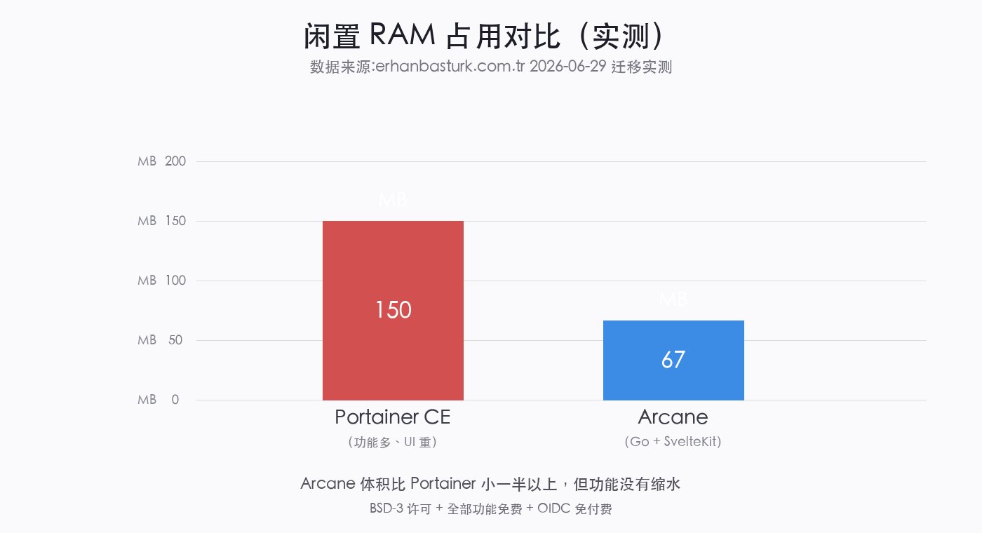 Arcane 与 Portainer 闲置内存占用对比