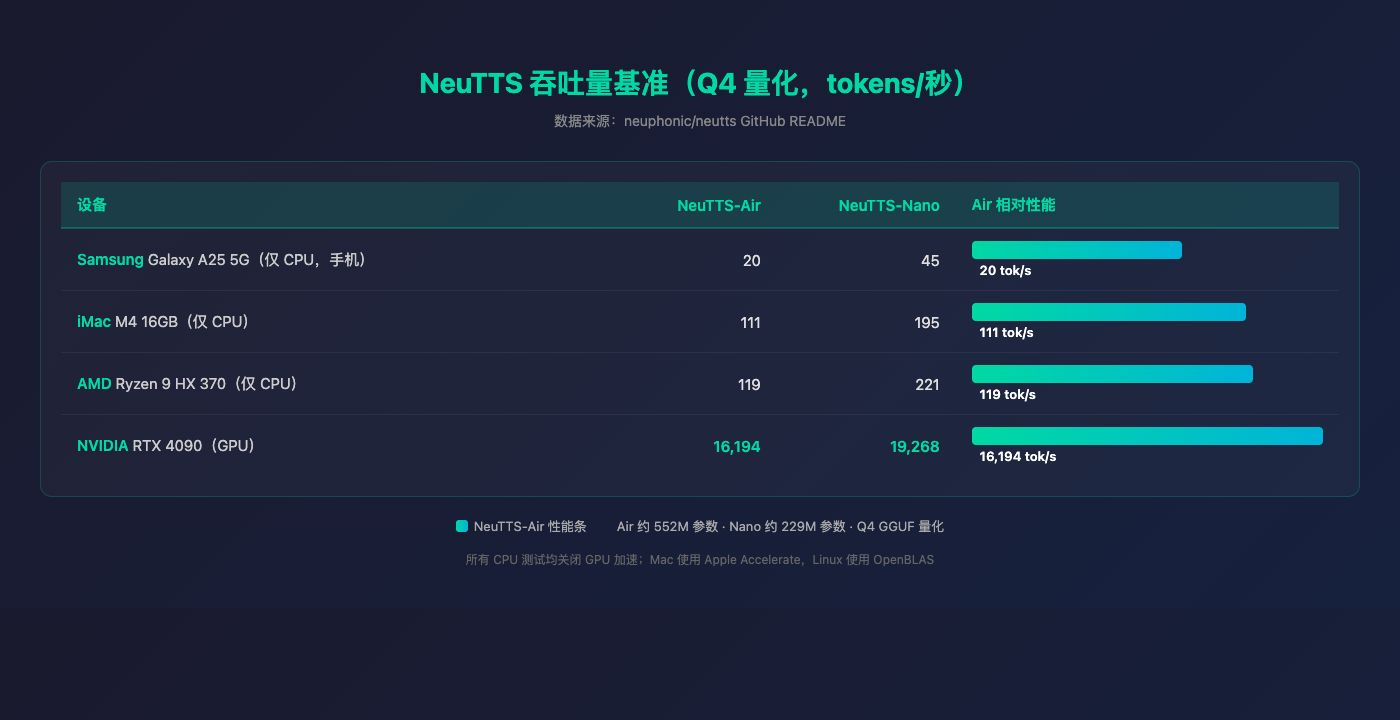 NeuTTS 在不同设备上的吞吐量基准