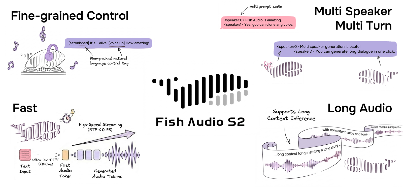 Fish Audio S2 官方能力示意
