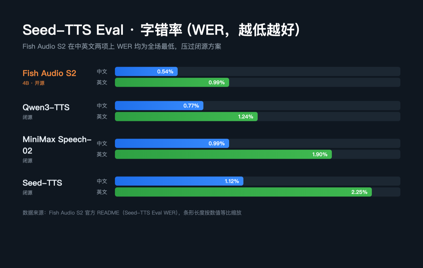 Seed-TTS Eval 字错率对比