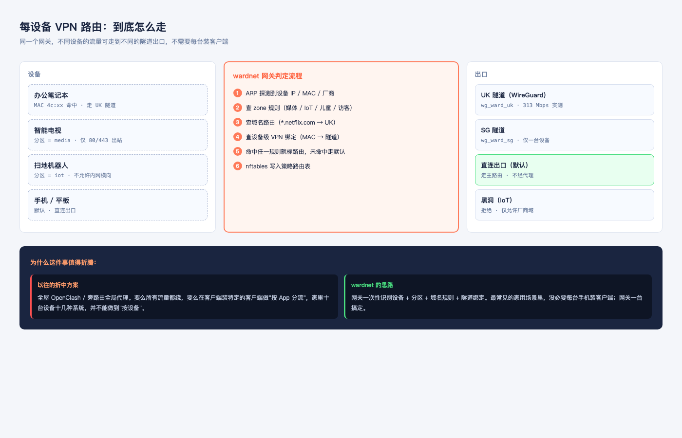 每设备 VPN 路由示意